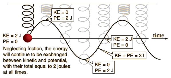 resonance oscillator oscillation kinetic potential energy physics hyperphysics